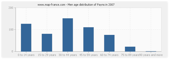 Men age distribution of Payns in 2007