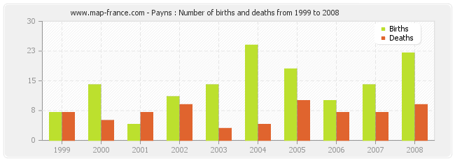 Payns : Number of births and deaths from 1999 to 2008