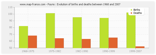 Payns : Evolution of births and deaths between 1968 and 2007