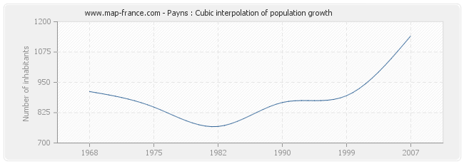 Payns : Cubic interpolation of population growth