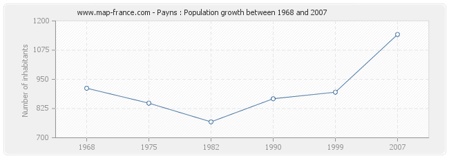 Population Payns
