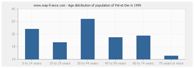 Age distribution of population of Pel-et-Der in 1999