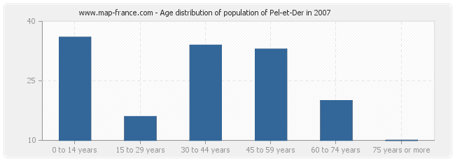 Age distribution of population of Pel-et-Der in 2007