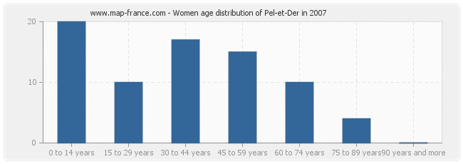 Women age distribution of Pel-et-Der in 2007