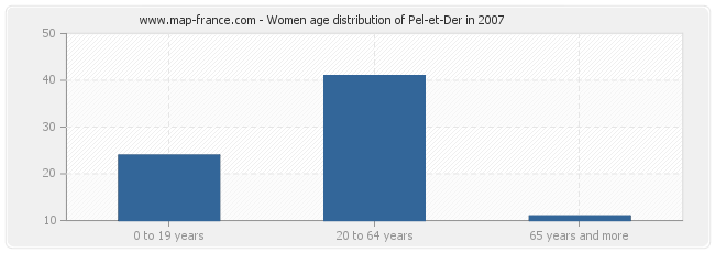 Women age distribution of Pel-et-Der in 2007