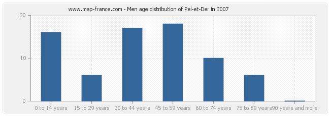 Men age distribution of Pel-et-Der in 2007