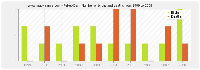 Pel-et-Der : Number of births and deaths from 1999 to 2008