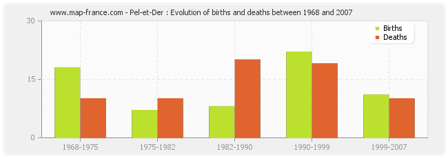 Pel-et-Der : Evolution of births and deaths between 1968 and 2007