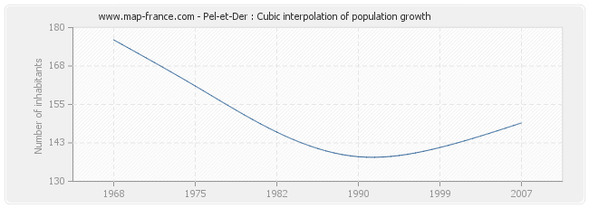 Pel-et-Der : Cubic interpolation of population growth