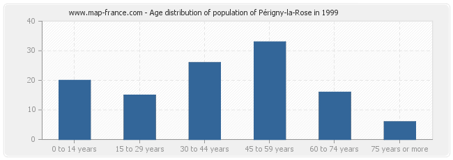 Age distribution of population of Périgny-la-Rose in 1999