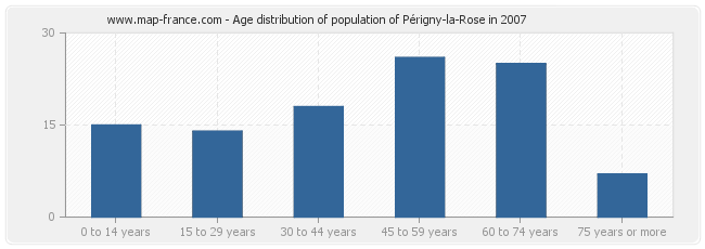 Age distribution of population of Périgny-la-Rose in 2007
