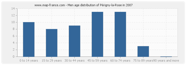 Men age distribution of Périgny-la-Rose in 2007