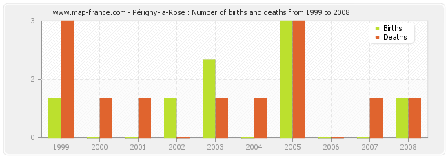 Périgny-la-Rose : Number of births and deaths from 1999 to 2008