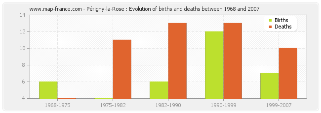 Périgny-la-Rose : Evolution of births and deaths between 1968 and 2007