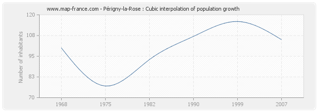 Périgny-la-Rose : Cubic interpolation of population growth