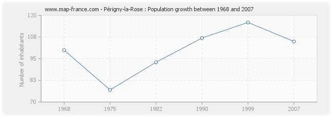 Population Périgny-la-Rose