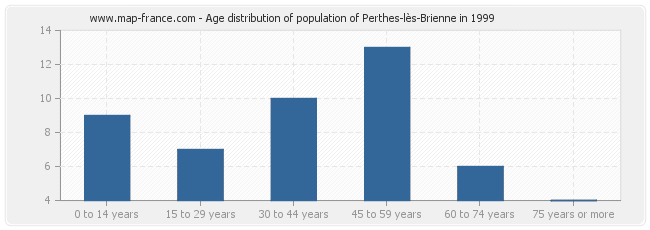 Age distribution of population of Perthes-lès-Brienne in 1999