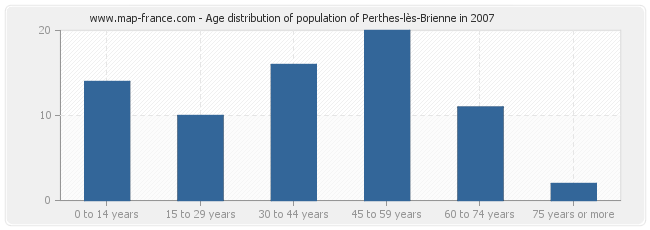 Age distribution of population of Perthes-lès-Brienne in 2007