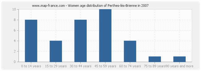 Women age distribution of Perthes-lès-Brienne in 2007