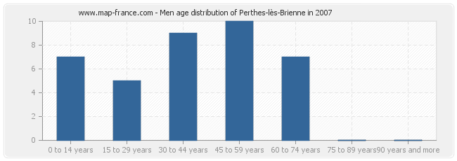 Men age distribution of Perthes-lès-Brienne in 2007
