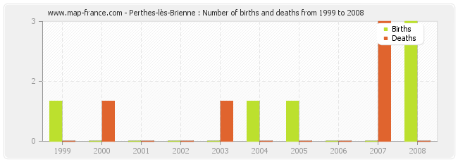 Perthes-lès-Brienne : Number of births and deaths from 1999 to 2008