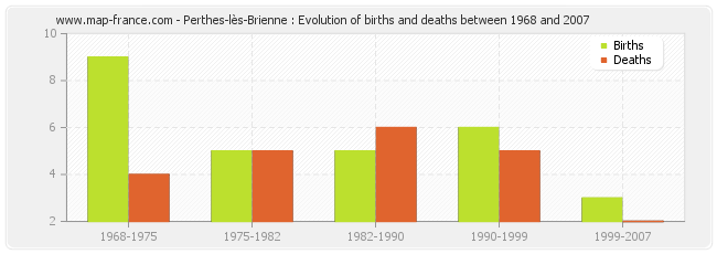 Perthes-lès-Brienne : Evolution of births and deaths between 1968 and 2007