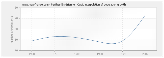 Perthes-lès-Brienne : Cubic interpolation of population growth