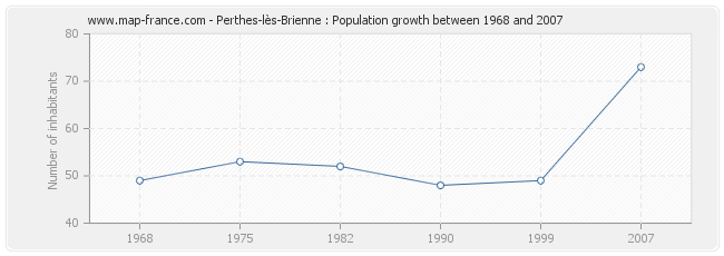 Population Perthes-lès-Brienne