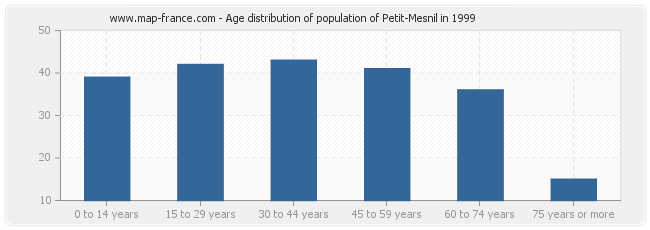 Age distribution of population of Petit-Mesnil in 1999
