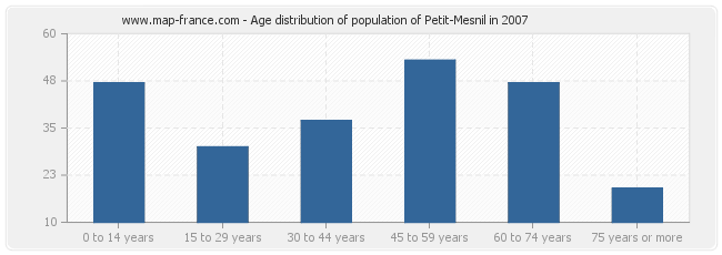 Age distribution of population of Petit-Mesnil in 2007