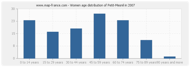 Women age distribution of Petit-Mesnil in 2007