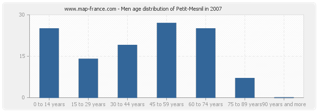 Men age distribution of Petit-Mesnil in 2007