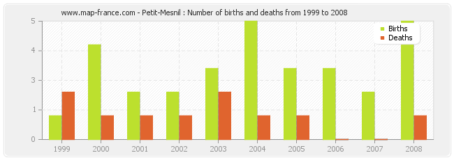 Petit-Mesnil : Number of births and deaths from 1999 to 2008