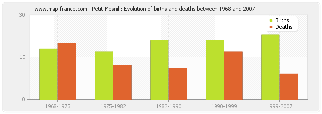 Petit-Mesnil : Evolution of births and deaths between 1968 and 2007