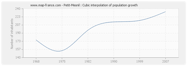 Petit-Mesnil : Cubic interpolation of population growth