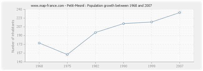 Population Petit-Mesnil