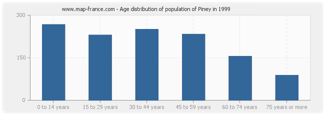 Age distribution of population of Piney in 1999