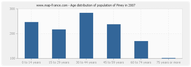 Age distribution of population of Piney in 2007