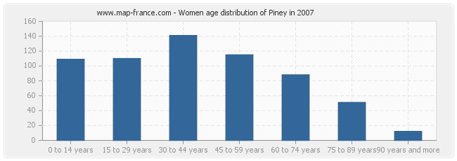 Women age distribution of Piney in 2007