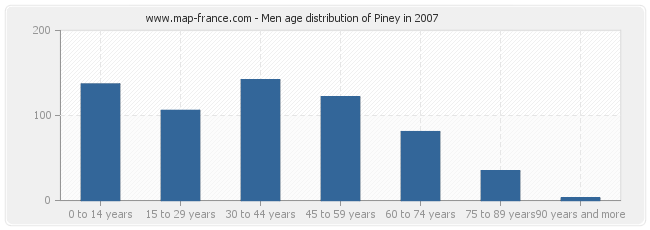 Men age distribution of Piney in 2007