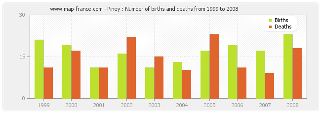 Piney : Number of births and deaths from 1999 to 2008