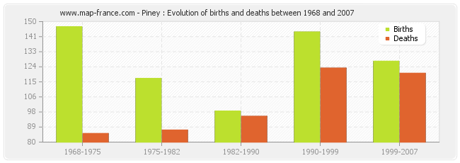 Piney : Evolution of births and deaths between 1968 and 2007