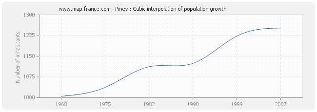 Piney : Cubic interpolation of population growth