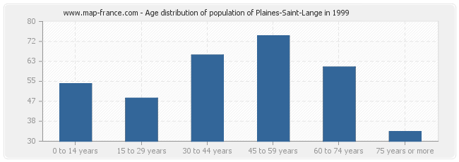 Age distribution of population of Plaines-Saint-Lange in 1999