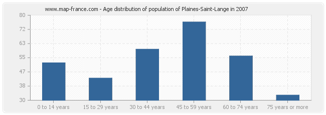 Age distribution of population of Plaines-Saint-Lange in 2007