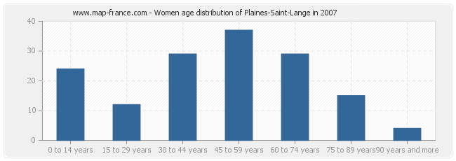 Women age distribution of Plaines-Saint-Lange in 2007