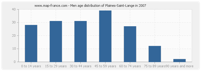 Men age distribution of Plaines-Saint-Lange in 2007