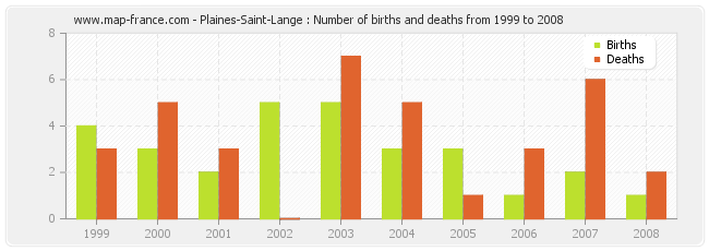 Plaines-Saint-Lange : Number of births and deaths from 1999 to 2008