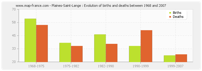 Plaines-Saint-Lange : Evolution of births and deaths between 1968 and 2007