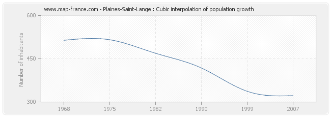 Plaines-Saint-Lange : Cubic interpolation of population growth